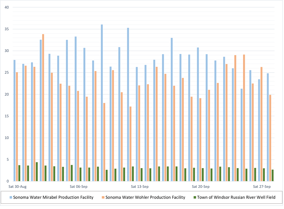 Water Production Data Graph